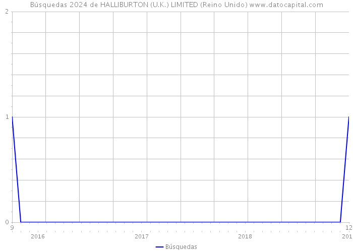 Búsquedas 2024 de HALLIBURTON (U.K.) LIMITED (Reino Unido) 
