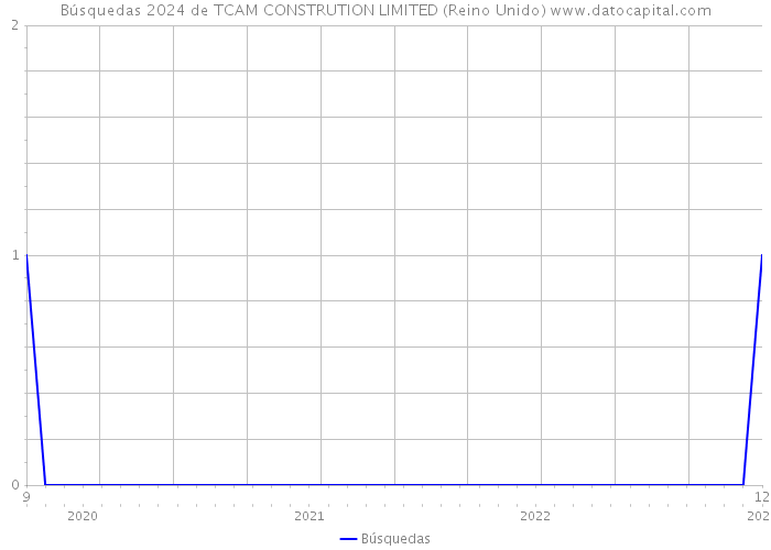 Búsquedas 2024 de TCAM CONSTRUTION LIMITED (Reino Unido) 