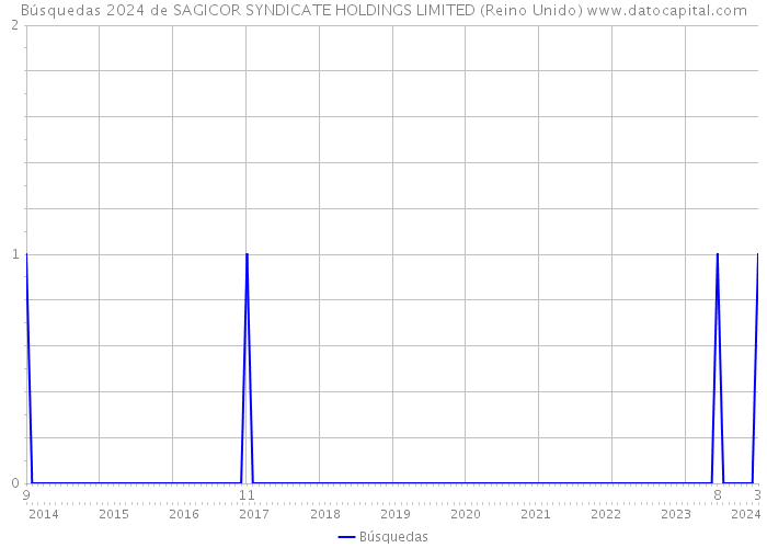Búsquedas 2024 de SAGICOR SYNDICATE HOLDINGS LIMITED (Reino Unido) 