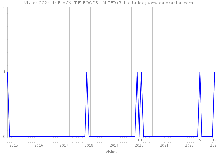 Visitas 2024 de BLACK-TIE-FOODS LIMITED (Reino Unido) 