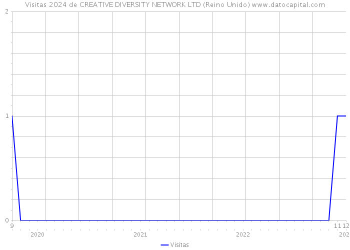 Visitas 2024 de CREATIVE DIVERSITY NETWORK LTD (Reino Unido) 