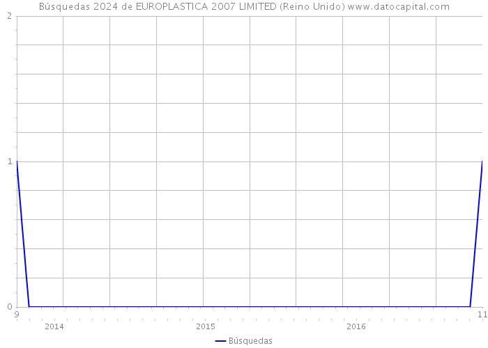 Búsquedas 2024 de EUROPLASTICA 2007 LIMITED (Reino Unido) 