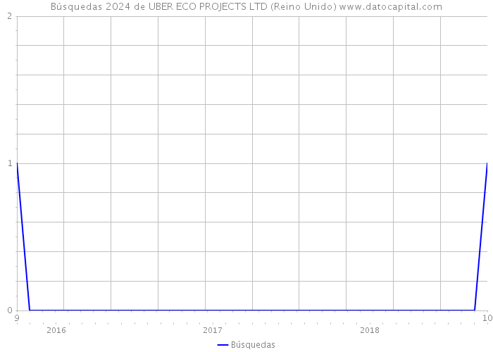 Búsquedas 2024 de UBER ECO PROJECTS LTD (Reino Unido) 