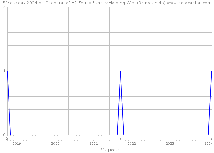 Búsquedas 2024 de Cooperatief H2 Equity Fund Iv Holding W.A. (Reino Unido) 