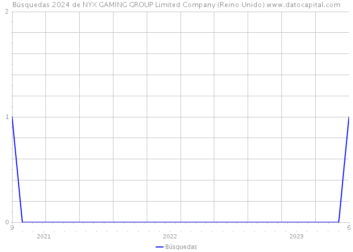 Búsquedas 2024 de NYX GAMING GROUP Limited Company (Reino Unido) 