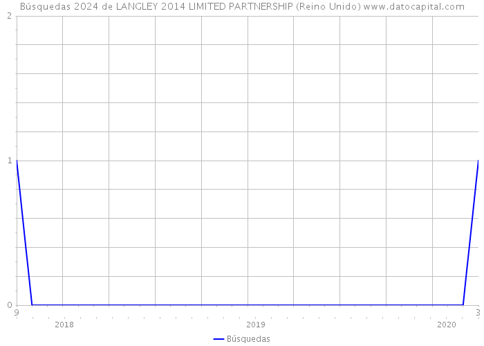 Búsquedas 2024 de LANGLEY 2014 LIMITED PARTNERSHIP (Reino Unido) 
