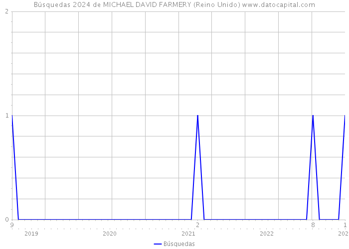 Búsquedas 2024 de MICHAEL DAVID FARMERY (Reino Unido) 