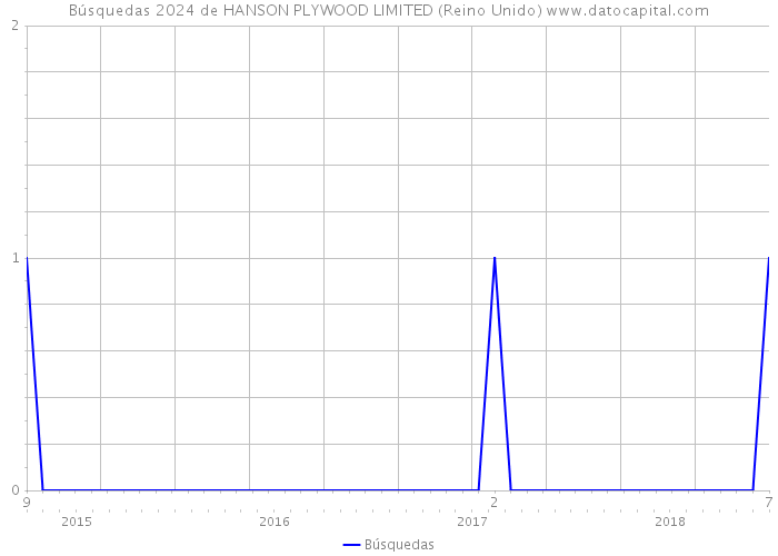 Búsquedas 2024 de HANSON PLYWOOD LIMITED (Reino Unido) 