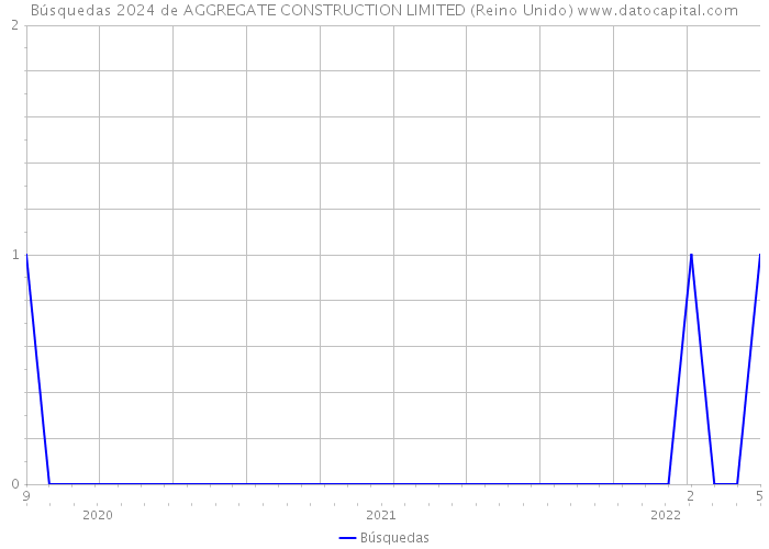 Búsquedas 2024 de AGGREGATE CONSTRUCTION LIMITED (Reino Unido) 