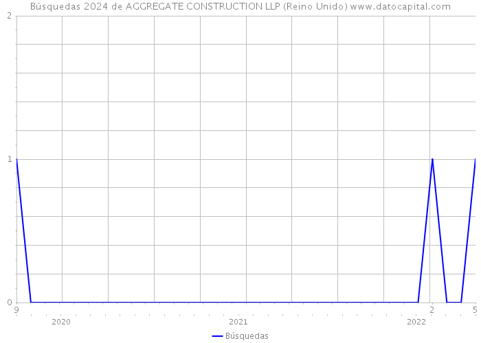 Búsquedas 2024 de AGGREGATE CONSTRUCTION LLP (Reino Unido) 