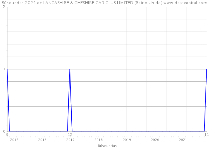 Búsquedas 2024 de LANCASHIRE & CHESHIRE CAR CLUB LIMITED (Reino Unido) 