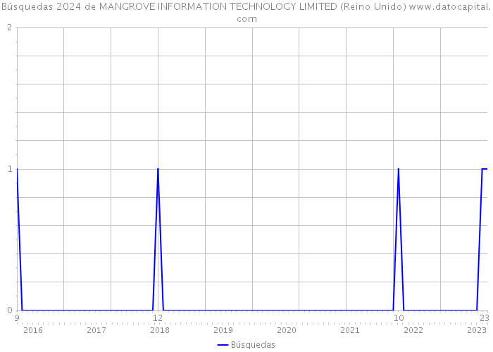Búsquedas 2024 de MANGROVE INFORMATION TECHNOLOGY LIMITED (Reino Unido) 