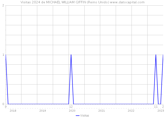 Visitas 2024 de MICHAEL WILLIAM GIFFIN (Reino Unido) 