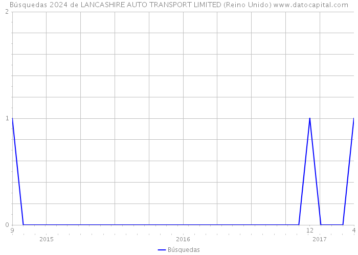 Búsquedas 2024 de LANCASHIRE AUTO TRANSPORT LIMITED (Reino Unido) 
