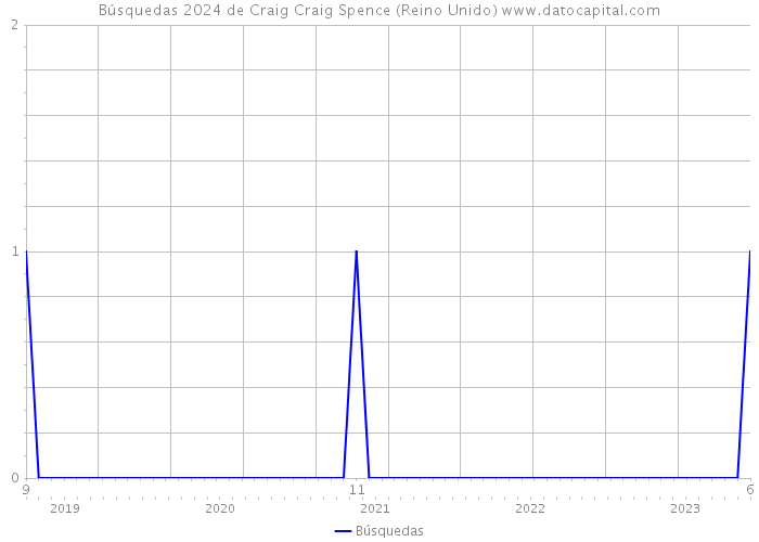 Búsquedas 2024 de Craig Craig Spence (Reino Unido) 