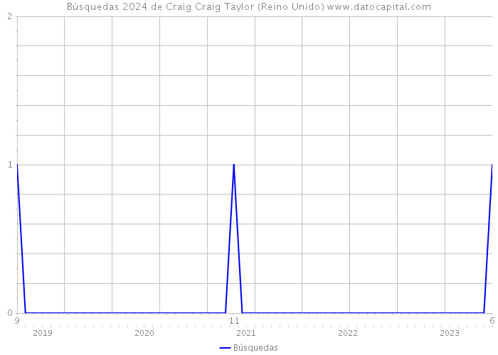 Búsquedas 2024 de Craig Craig Taylor (Reino Unido) 