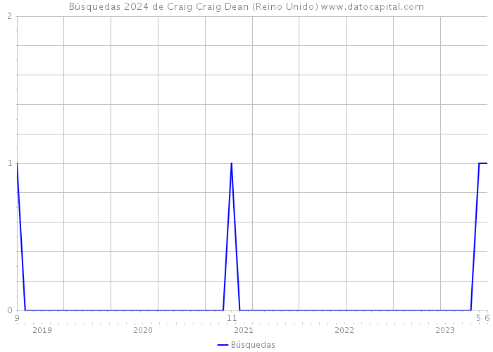 Búsquedas 2024 de Craig Craig Dean (Reino Unido) 