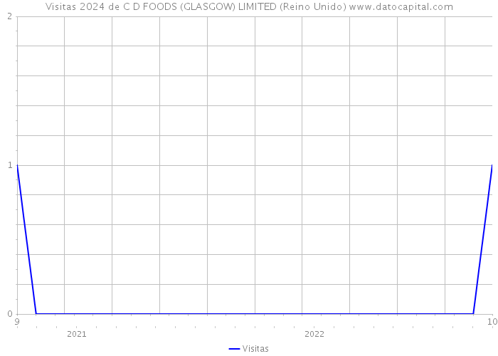 Visitas 2024 de C D FOODS (GLASGOW) LIMITED (Reino Unido) 
