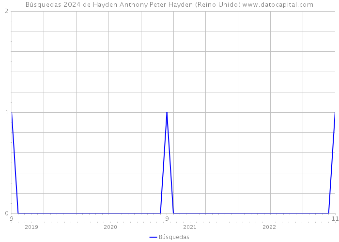 Búsquedas 2024 de Hayden Anthony Peter Hayden (Reino Unido) 
