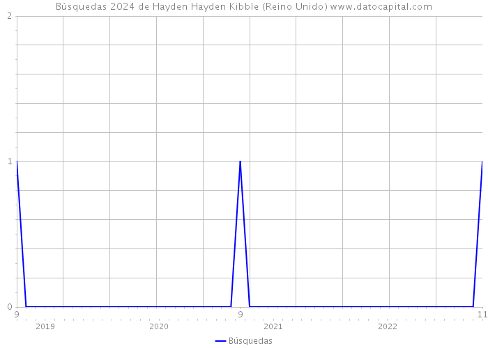 Búsquedas 2024 de Hayden Hayden Kibble (Reino Unido) 