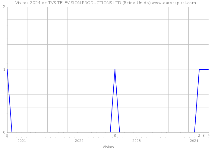 Visitas 2024 de TVS TELEVISION PRODUCTIONS LTD (Reino Unido) 