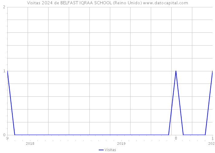 Visitas 2024 de BELFAST IQRAA SCHOOL (Reino Unido) 