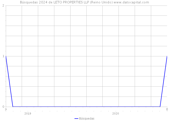 Búsquedas 2024 de LETO PROPERTIES LLP (Reino Unido) 