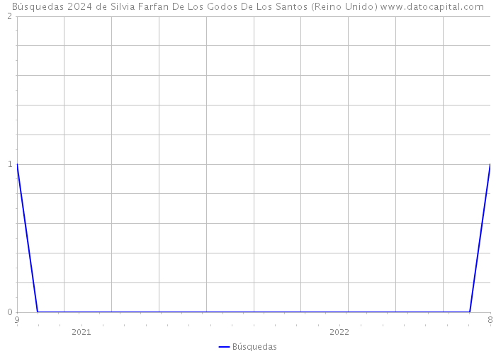 Búsquedas 2024 de Silvia Farfan De Los Godos De Los Santos (Reino Unido) 