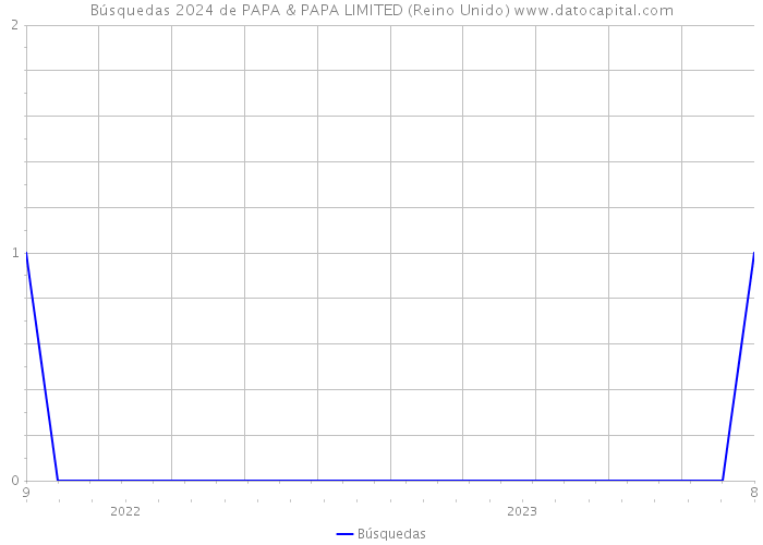 Búsquedas 2024 de PAPA & PAPA LIMITED (Reino Unido) 