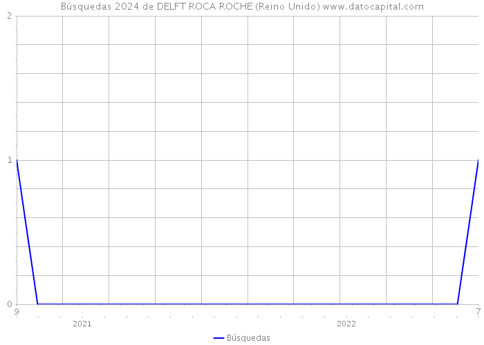 Búsquedas 2024 de DELFT ROCA ROCHE (Reino Unido) 