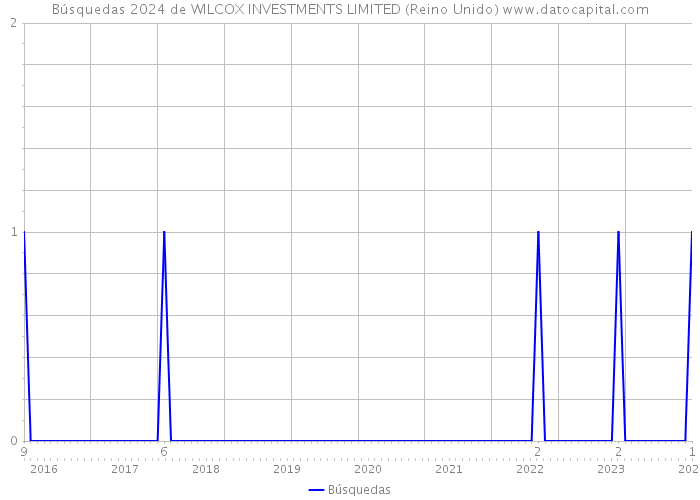 Búsquedas 2024 de WILCOX INVESTMENTS LIMITED (Reino Unido) 