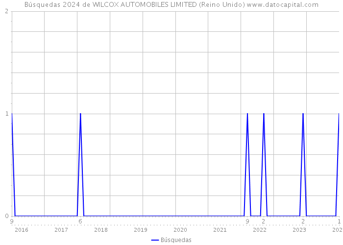 Búsquedas 2024 de WILCOX AUTOMOBILES LIMITED (Reino Unido) 