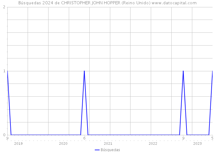 Búsquedas 2024 de CHRISTOPHER JOHN HOPPER (Reino Unido) 