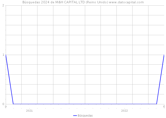 Búsquedas 2024 de M&H CAPITAL LTD (Reino Unido) 