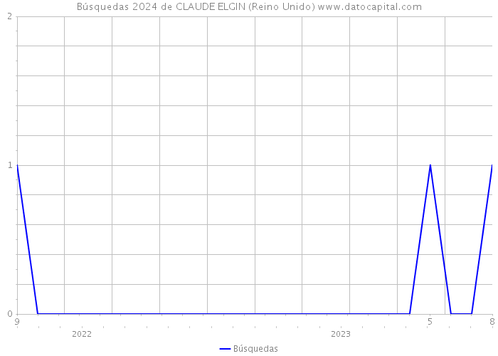 Búsquedas 2024 de CLAUDE ELGIN (Reino Unido) 