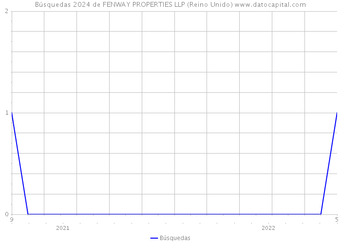 Búsquedas 2024 de FENWAY PROPERTIES LLP (Reino Unido) 