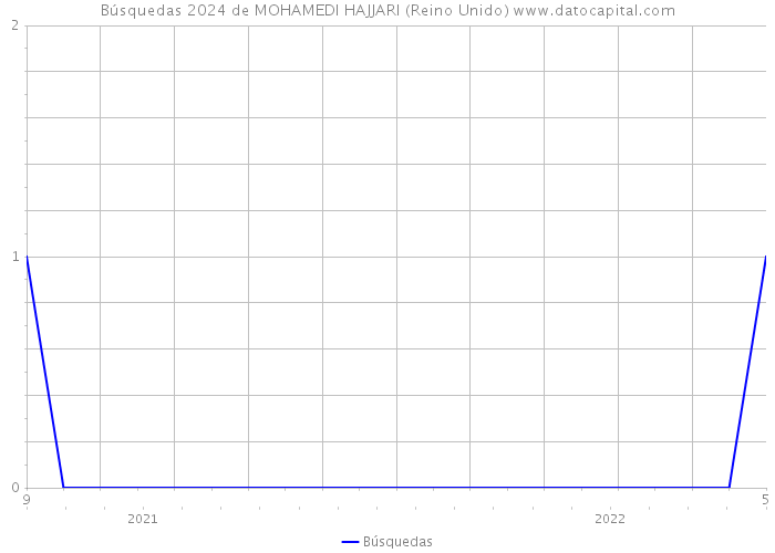 Búsquedas 2024 de MOHAMEDI HAJJARI (Reino Unido) 