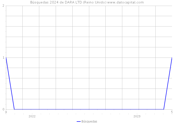Búsquedas 2024 de DARA LTD (Reino Unido) 