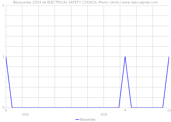 Búsquedas 2024 de ELECTRICAL SAFETY COUNCIL (Reino Unido) 