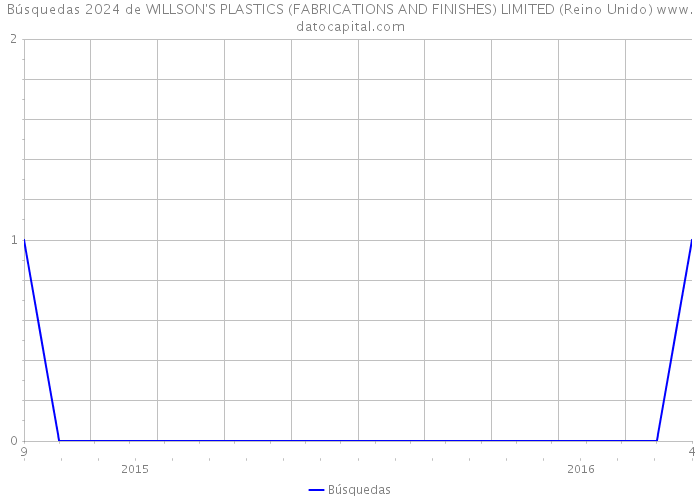 Búsquedas 2024 de WILLSON'S PLASTICS (FABRICATIONS AND FINISHES) LIMITED (Reino Unido) 