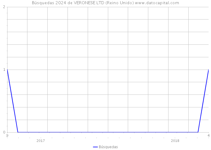 Búsquedas 2024 de VERONESE LTD (Reino Unido) 