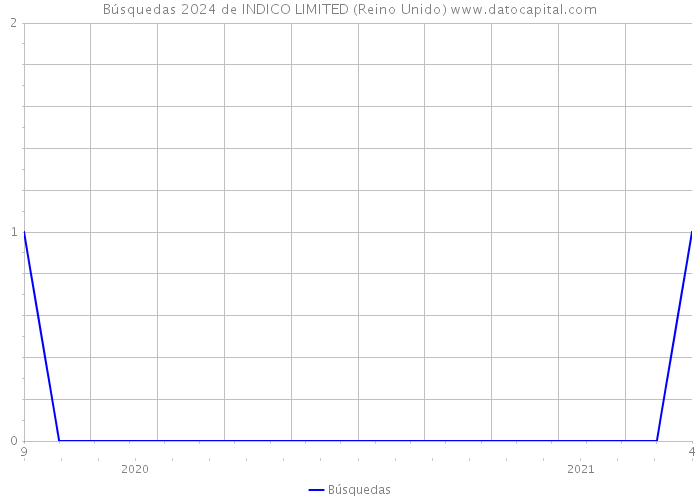 Búsquedas 2024 de INDICO LIMITED (Reino Unido) 