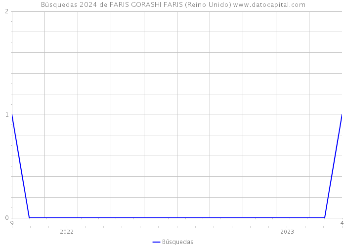 Búsquedas 2024 de FARIS GORASHI FARIS (Reino Unido) 