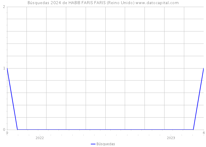 Búsquedas 2024 de HABIB FARIS FARIS (Reino Unido) 