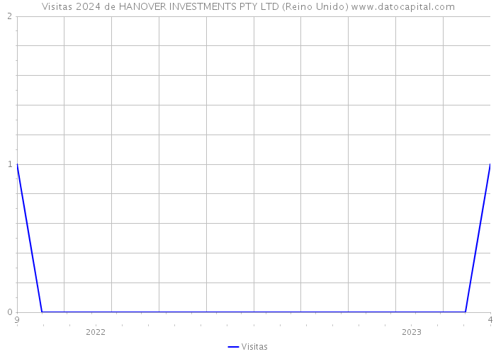 Visitas 2024 de HANOVER INVESTMENTS PTY LTD (Reino Unido) 