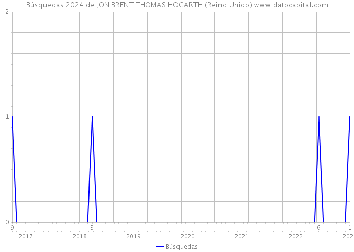 Búsquedas 2024 de JON BRENT THOMAS HOGARTH (Reino Unido) 