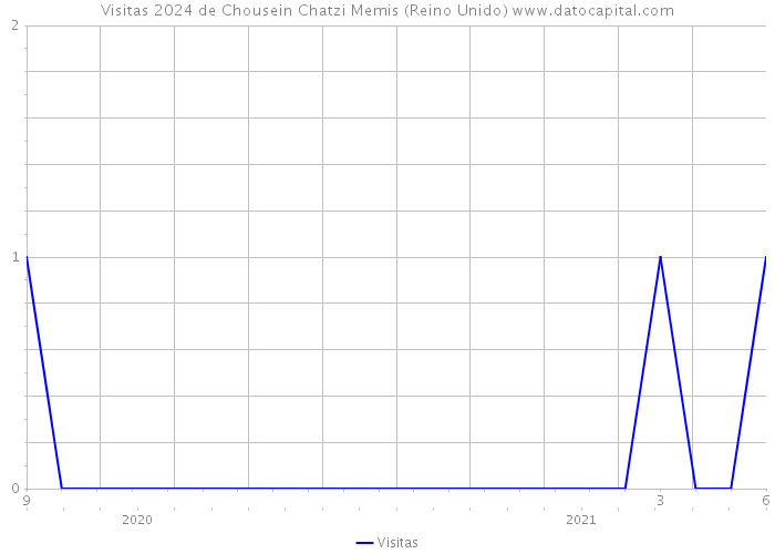 Visitas 2024 de Chousein Chatzi Memis (Reino Unido) 