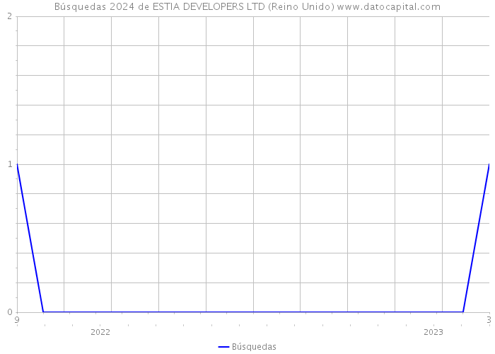 Búsquedas 2024 de ESTIA DEVELOPERS LTD (Reino Unido) 