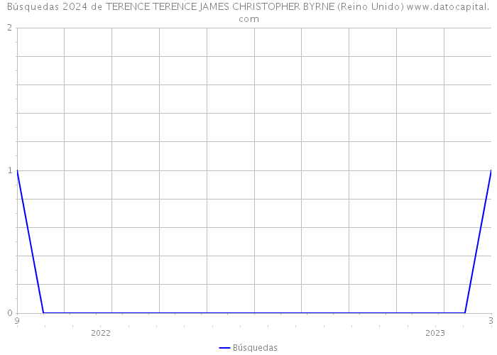 Búsquedas 2024 de TERENCE TERENCE JAMES CHRISTOPHER BYRNE (Reino Unido) 