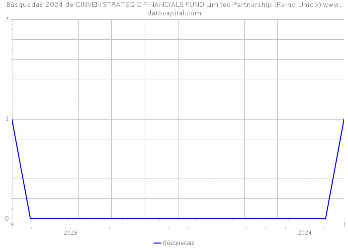Búsquedas 2024 de CINVEN STRATEGIC FINANCIALS FUND Limited Partnership (Reino Unido) 